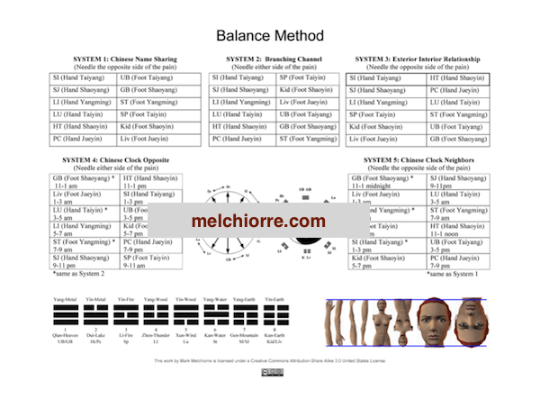 Balance Method Five Systems Chart