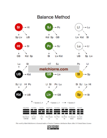 Balance Method Schematic Chart